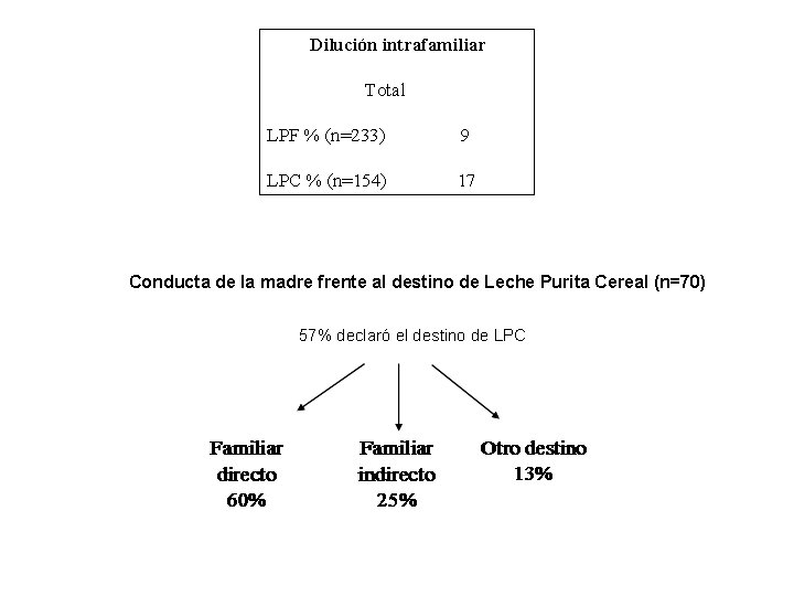 Dilución intrafamiliar Total LPF % (n=233) 9 LPC % (n=154) 17 Conducta de la