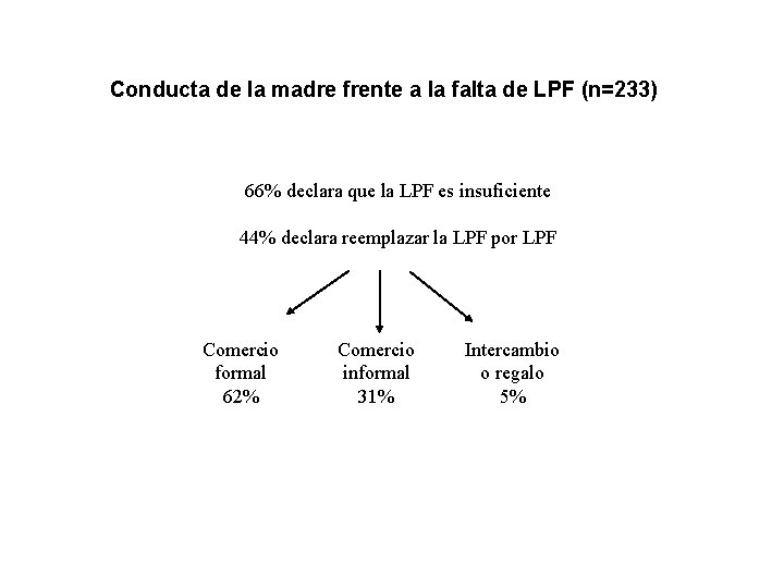 Conducta de la madre frente a la falta de LPF (n=233) 66% declara que
