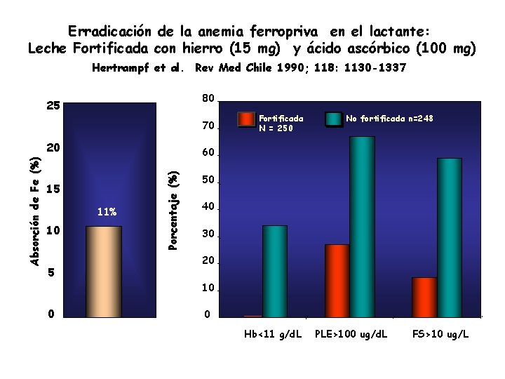 Erradicación de la anemia ferropriva en el lactante: Leche Fortificada con hierro (15 mg)