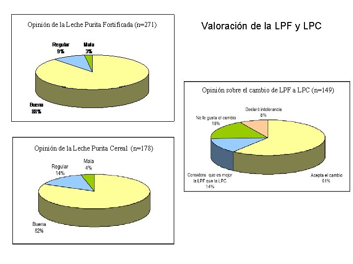 Opinión de la Leche Purita Fortificada (n=271) Valoración de la LPF y LPC Opinión