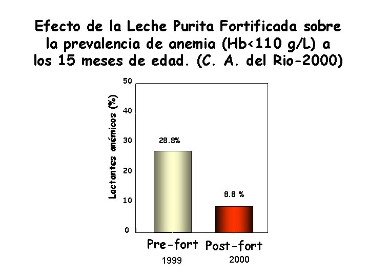 Efecto de la Leche Purita Fortificada sobre la prevalencia de anemia (Hb<110 g/L) a
