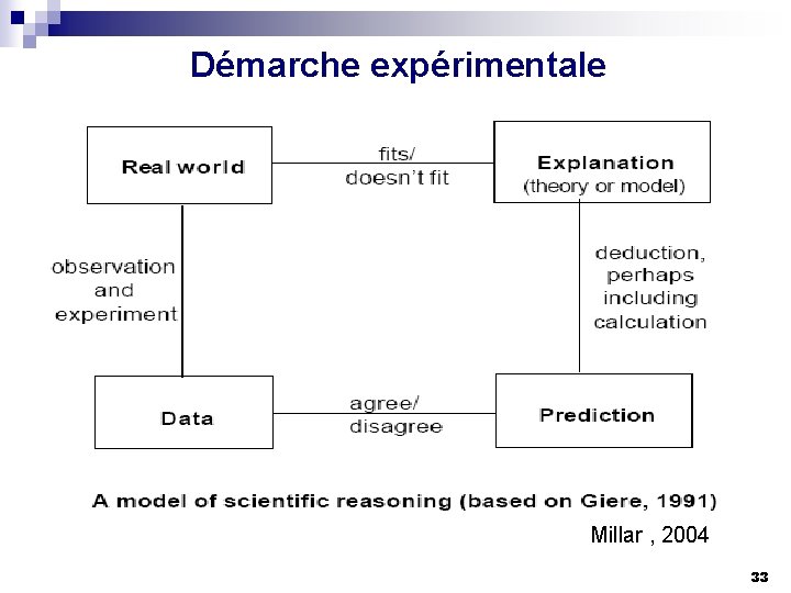 Démarche expérimentale Millar , 2004 33 