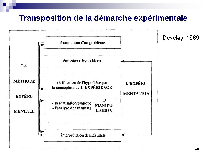 Transposition de la démarche expérimentale Develay, 1989 34 