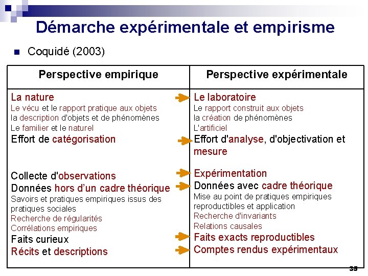 Démarche expérimentale et empirisme n Coquidé (2003) Perspective empirique Perspective expérimentale La nature Le