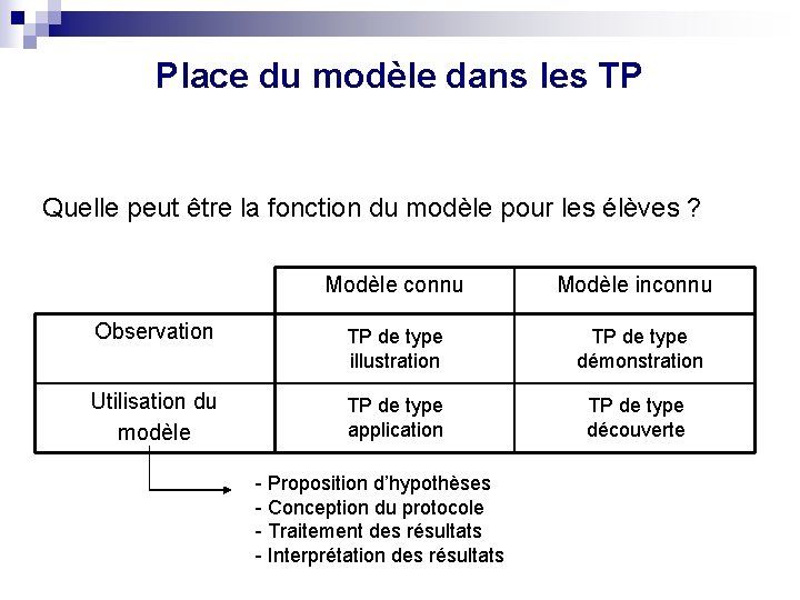 Place du modèle dans les TP Quelle peut être la fonction du modèle pour