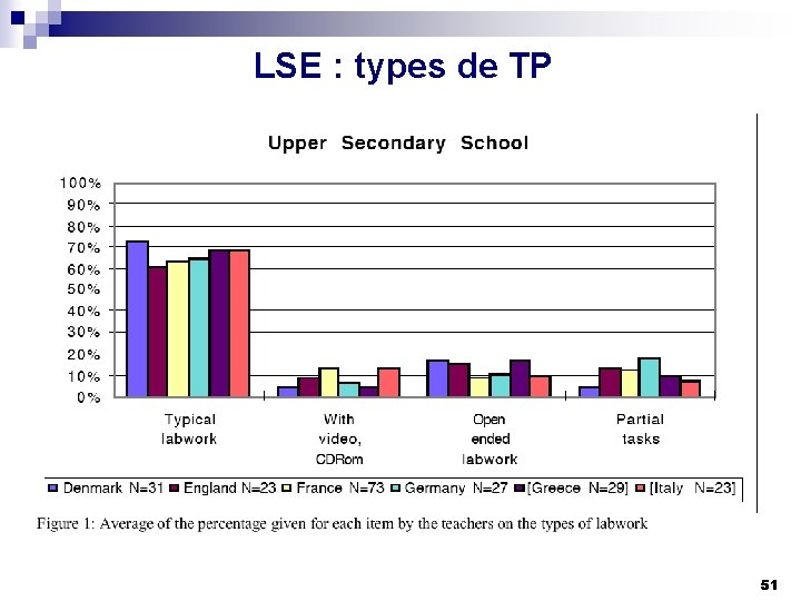 LSE : types de TP 51 