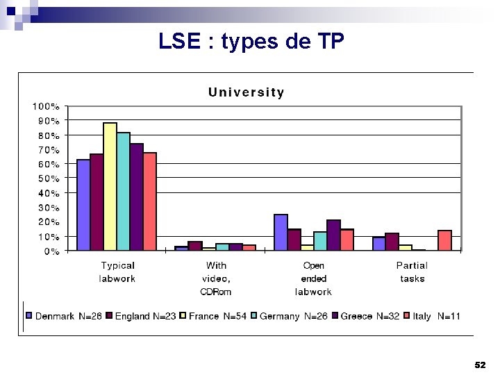 LSE : types de TP 52 
