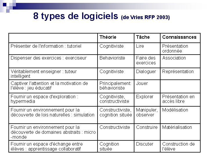 8 types de logiciels (de Vries RFP 2003) Théorie Tâche Connaissances Présenter de l'information