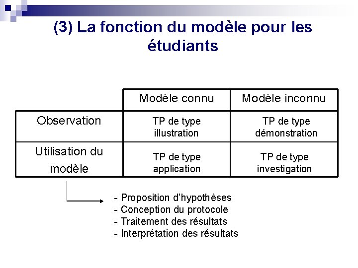 (3) La fonction du modèle pour les étudiants Observation Utilisation du modèle Modèle connu
