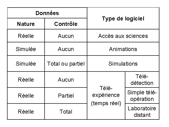 Données Type de logiciel Nature Contrôle Réelle Aucun Accès aux sciences Simulée Aucun Animations