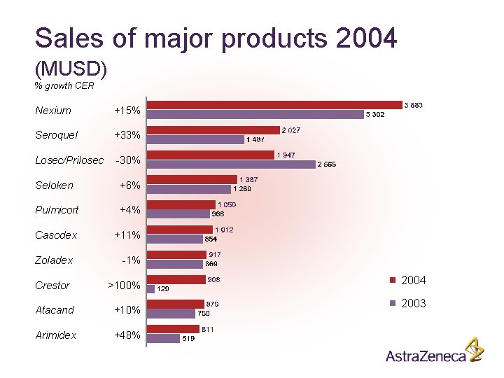 Sales of major products 2004 (MUSD) % growth CER Nexium +15% Seroquel +33% Losec/Prilosec