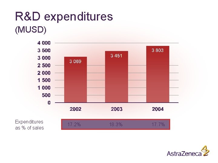 R&D expenditures (MUSD) Expenditures as % of sales 17. 2% 18. 3% 17. 7%