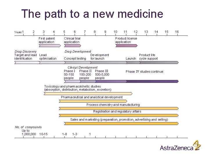 The path to a new medicine Years 1 2 3 4 First patent application