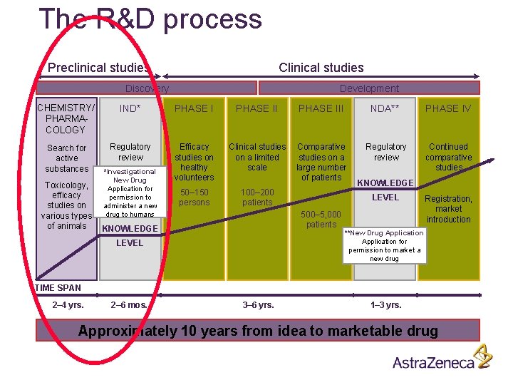 The R&D process Preclinical studies Clinical studies Discovery Development CHEMISTRY/ PHARMACOLOGY IND* PHASE III