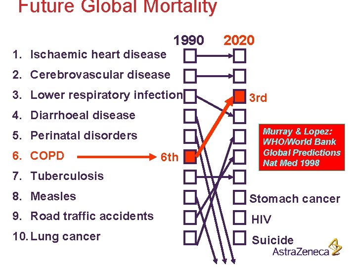 Future Global Mortality 1. Ischaemic heart disease 1990 2020 2. Cerebrovascular disease 3. Lower