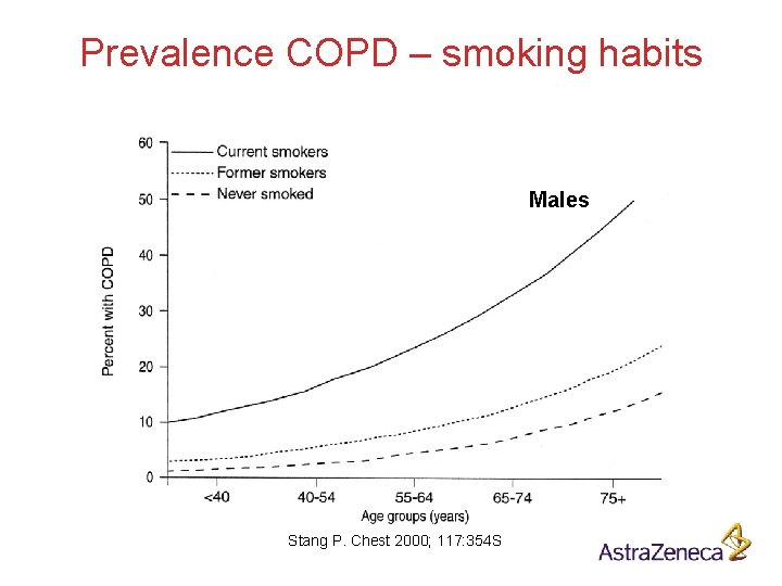 Prevalence COPD – smoking habits Males Stang P. Chest 2000; 117: 354 S 