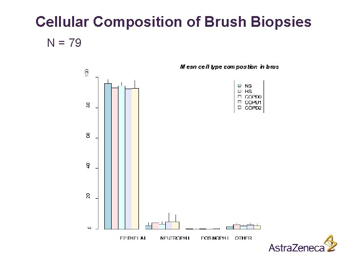 Cellular Composition of Brush Biopsies N = 79 