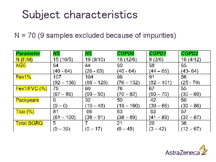Subject characteristics N = 70 (9 samples excluded because of impurities) 