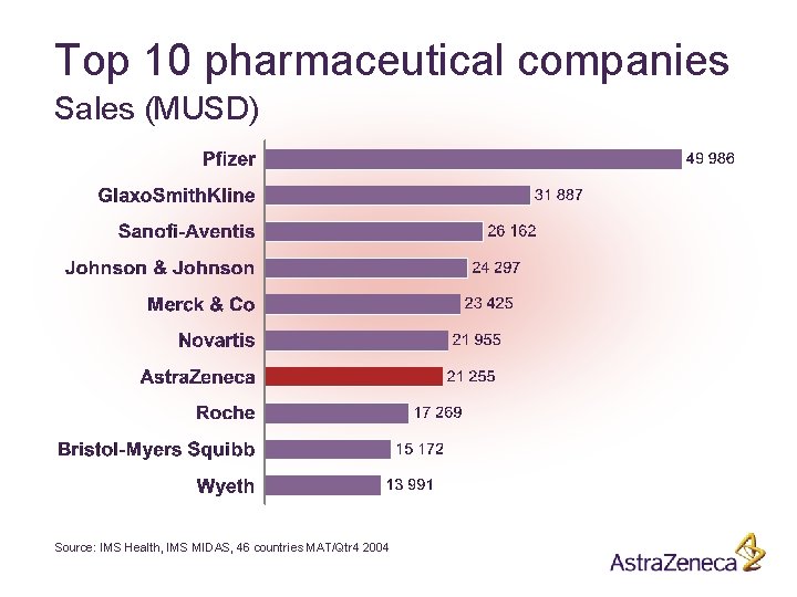 Top 10 pharmaceutical companies Sales (MUSD) Source: IMS Health, IMS MIDAS, 46 countries MAT/Qtr