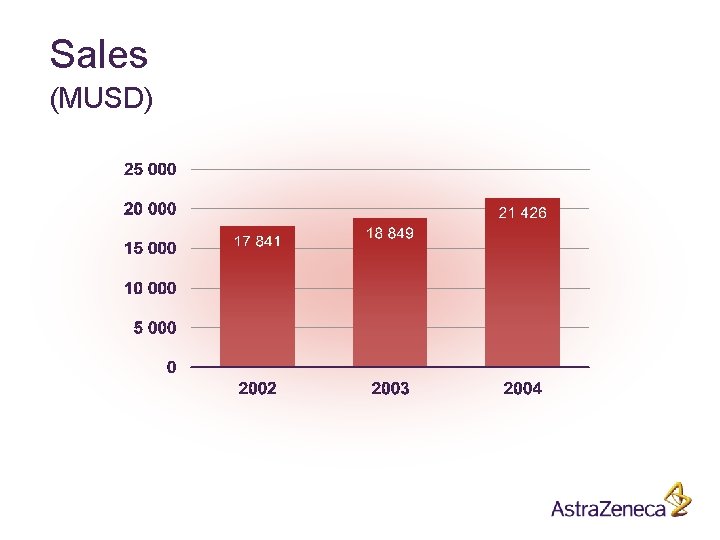Sales (MUSD) 