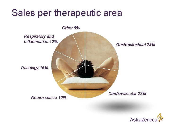 Sales per therapeutic area Other 6% Respiratory and Inflammation 12% Gastrointestinal 28% Oncology 16%