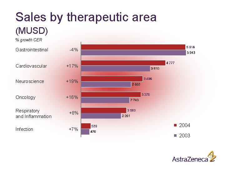 Sales by therapeutic area (MUSD) % growth CER Gastrointestinal -4% Cardiovascular +17% Neuroscience +19%