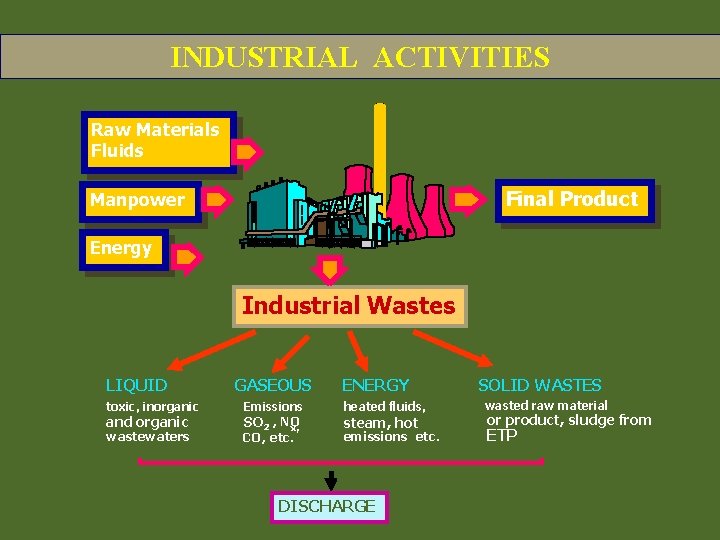  INDUSTRIAL ACTIVITIES Raw Materials Fluids Final Product Manpower Energy Industrial Wastes LIQUID toxic,