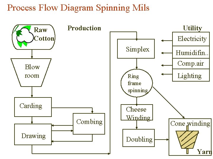 Process Flow Diagram Spinning Mils Raw Cotton Production Utility Electricity Simplex Blow room Ring