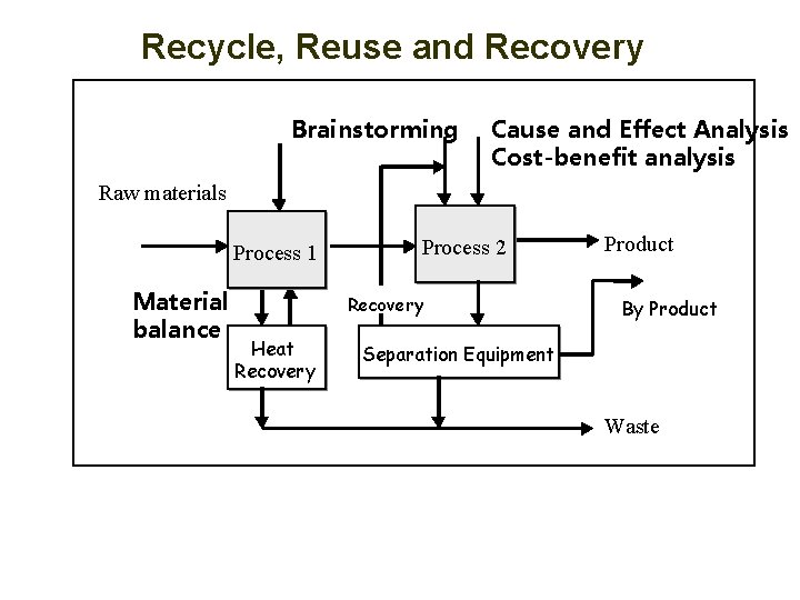 Recycle, Reuse and Recovery Brainstorming Cause and Effect Analysis Cost-benefit analysis Raw materials Process