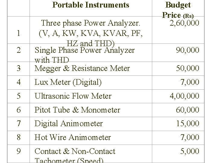  Portable Instruments 1 Budget Price (Rs) 2, 60, 000 3 Three phase Power