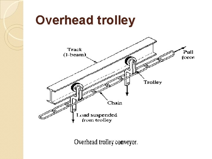 Overhead trolley 