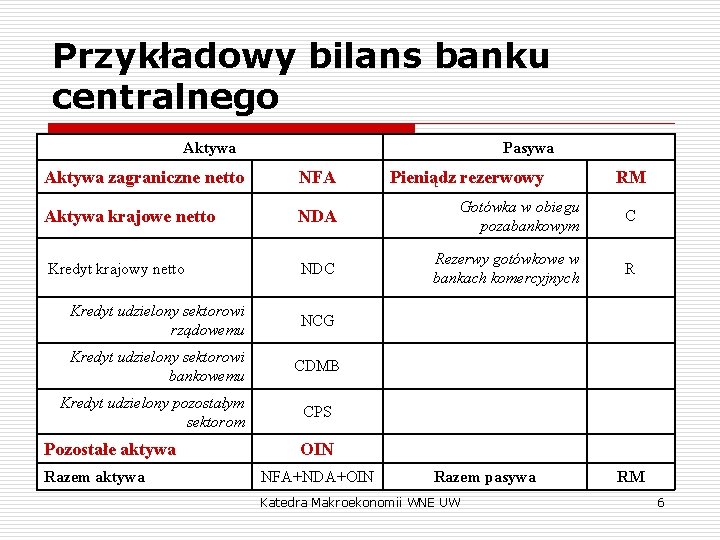 Makroekonomia I wiczenia 8 Rynek pieniny i Bank