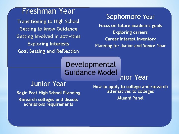 Freshman Year Transitioning to High School Getting to know Guidance Getting Involved in activities