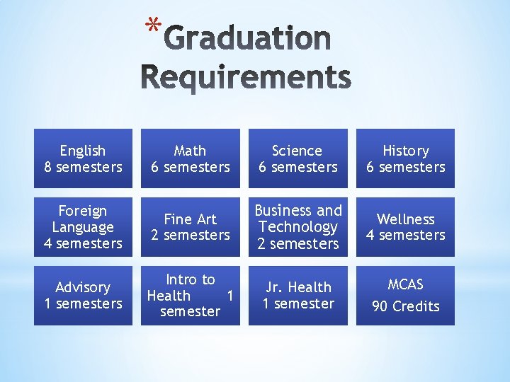 * English 8 semesters Math 6 semesters Science 6 semesters History 6 semesters Foreign