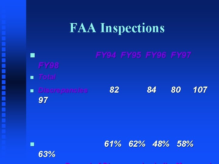 FAA Inspections FY 94 FY 95 FY 96 FY 97 n FY 98 n