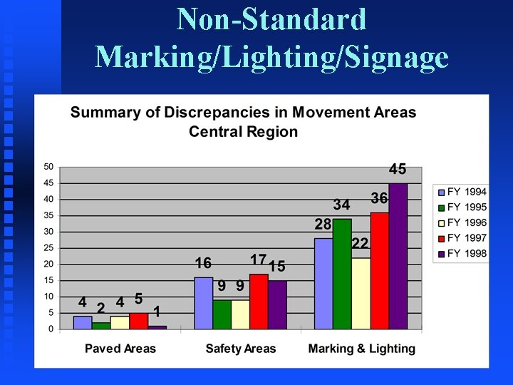 Non-Standard Marking/Lighting/Signage 