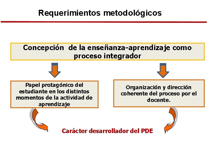 Requerimientos metodológicos Concepción de la enseñanza-aprendizaje como proceso integrador Papel protagónico del estudiante en