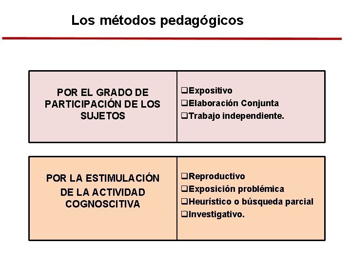 Los métodos pedagógicos POR EL GRADO DE PARTICIPACIÓN DE LOS SUJETOS q. Expositivo q.