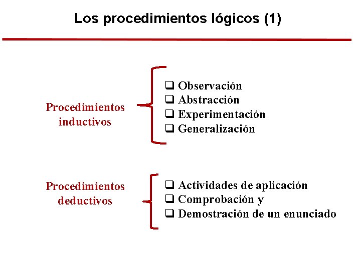 Los procedimientos lógicos (1) Procedimientos inductivos Procedimientos deductivos q Observación q Abstracción q Experimentación