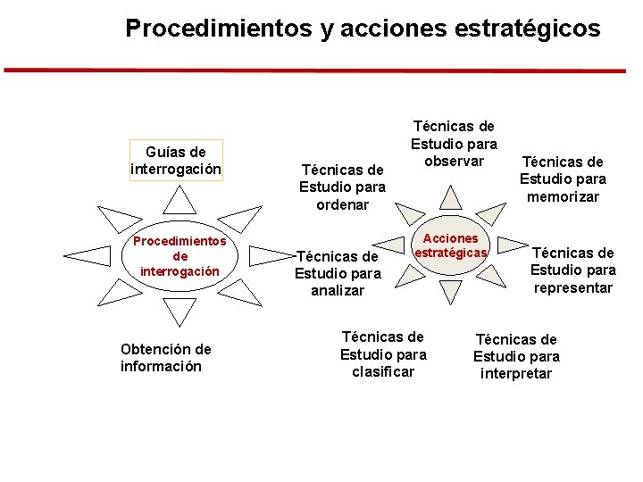 Procedimientos y acciones estratégicos Guías de interrogación Procedimientos de interrogación Obtención de información Técnicas