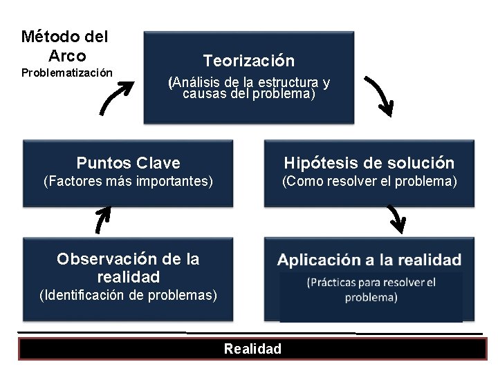 Método del Arco Problematización Teorización (Análisis de la estructura y causas del problema) Puntos