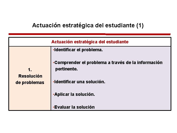 Actuación estratégica del estudiante (1) Actuación estratégica del estudiante • Identificar el problema. 1.