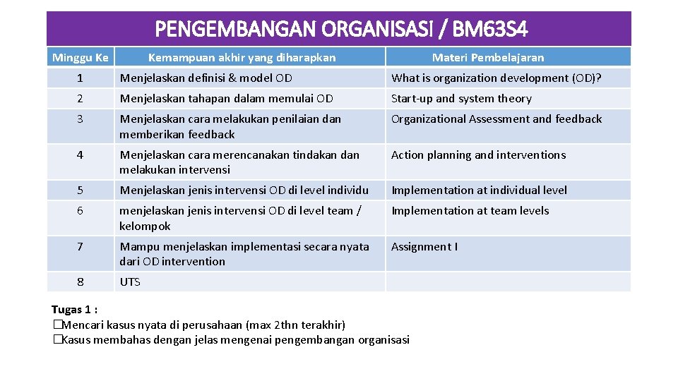 PENGEMBANGAN ORGANISASI / BM 63 S 4 Minggu Ke Kemampuan akhir yang diharapkan Materi