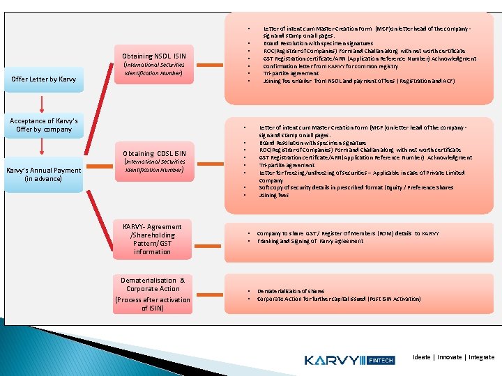  • Offer Letter by Karvy Obtaining NSDL ISIN (International Securities Identification Number) Acceptance