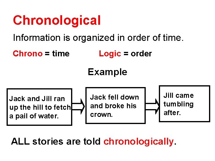 Chronological Information is organized in order of time. Chrono = time Logic = order