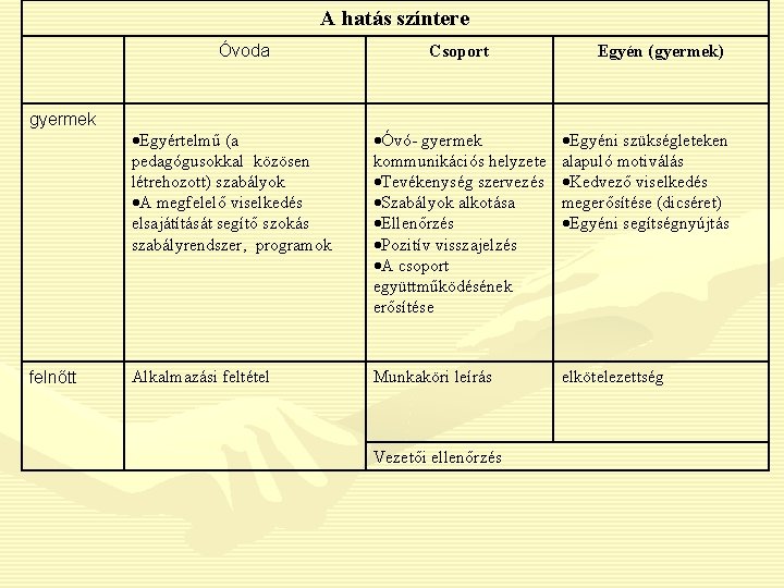 A hatás színtere Óvoda gyermek felnőtt Csoport Egyén (gyermek) Egyértelmű (a pedagógusokkal közösen létrehozott)