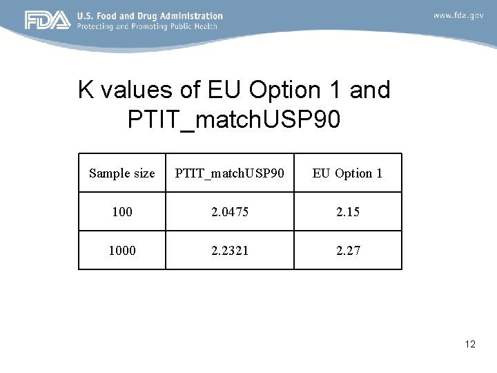 K values of EU Option 1 and PTIT_match. USP 90 Sample size PTIT_match. USP