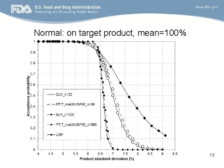 Normal: on target product, mean=100% 13 