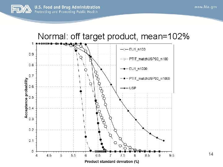 Normal: off target product, mean=102% 14 