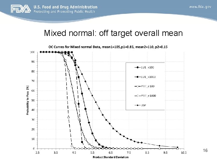 Mixed normal: off target overall mean 16 